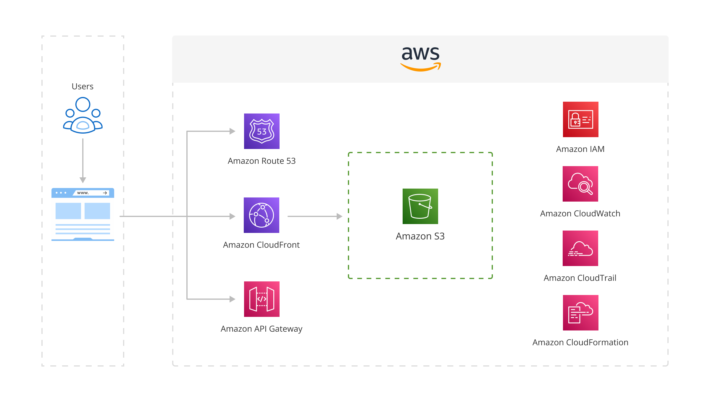 Delivering Global Content with CDN-AWS Solutions