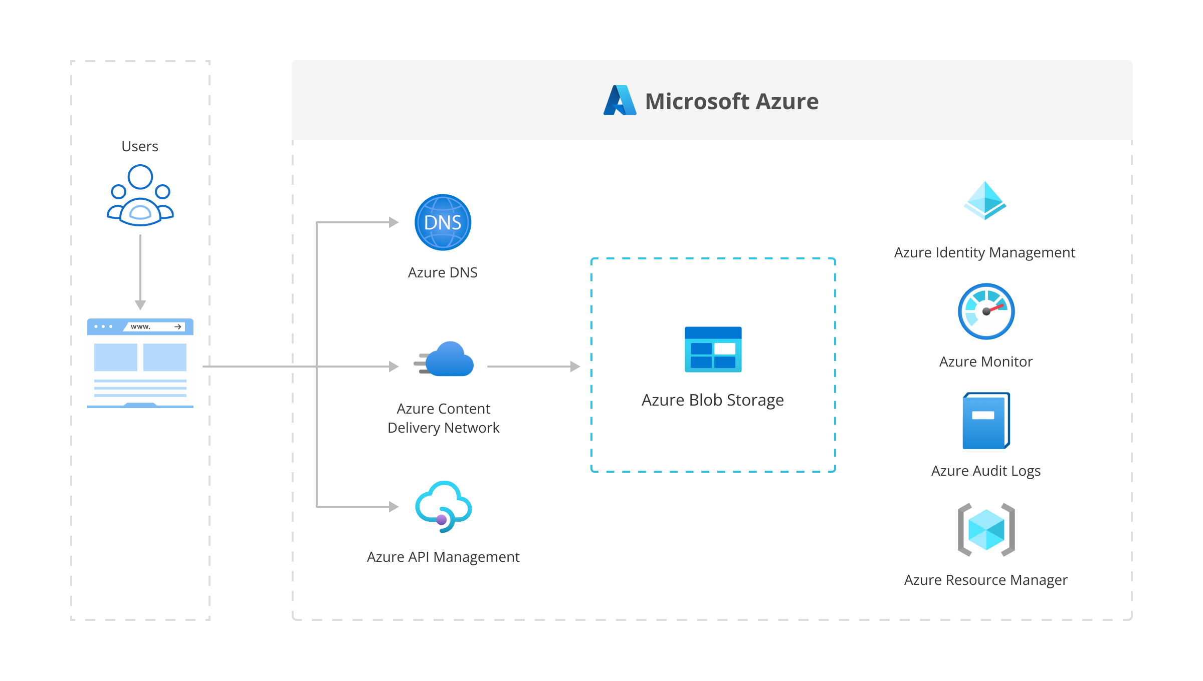 Delivering Global Content with Azure CDN Solutions