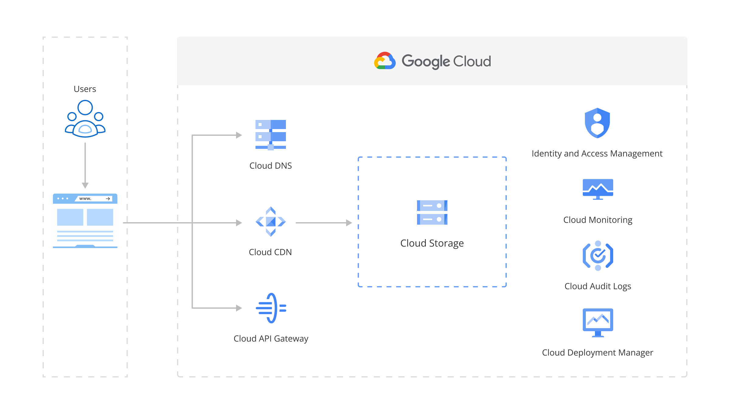 Delivering Content Globally via Google Cloud Platform (GCP)